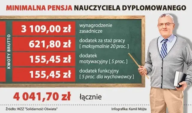 Ile zarabia nauczyciel dyplomowany? Zaskakujące fakty o pensji!