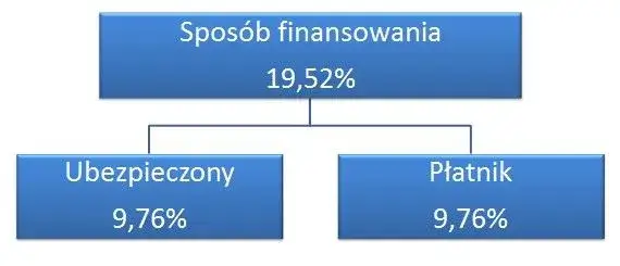Ile wynosi składka emerytalna pracownika? Sprawdź, ile tracisz każdego miesiąca