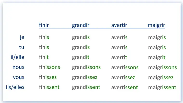 Odmiana czasowników francuskich: klucz do płynnej mowy?