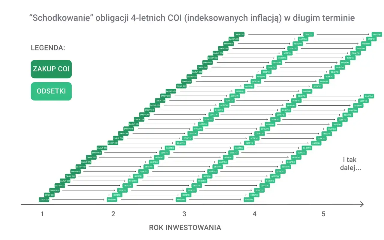 Schemat schodkowania obligacji COI z zakupami i odsetkami rozłożonymi na 5 lat.