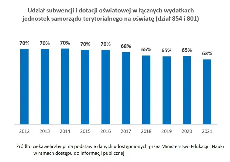Subwencja oświatowa: na co idą pieniądze? Wyjaśniamy