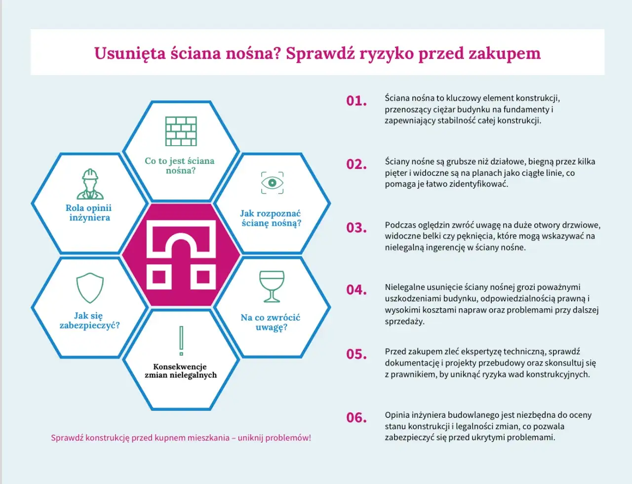 Grafika omawia ryzyko związane z ingerencją w ściany nośne. Czy można wyburzyć kawałek ściany nośnej? Dowiedz się, jak rozpoznać ścianę nośną i jakie są konsekwencje zmian.