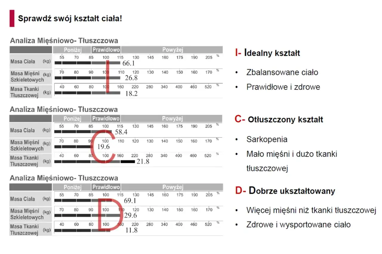 Trzy wykresy analizy mięśniowo-tłuszczowej z zaznaczonymi wynikami i opisami kształtów ciała.
