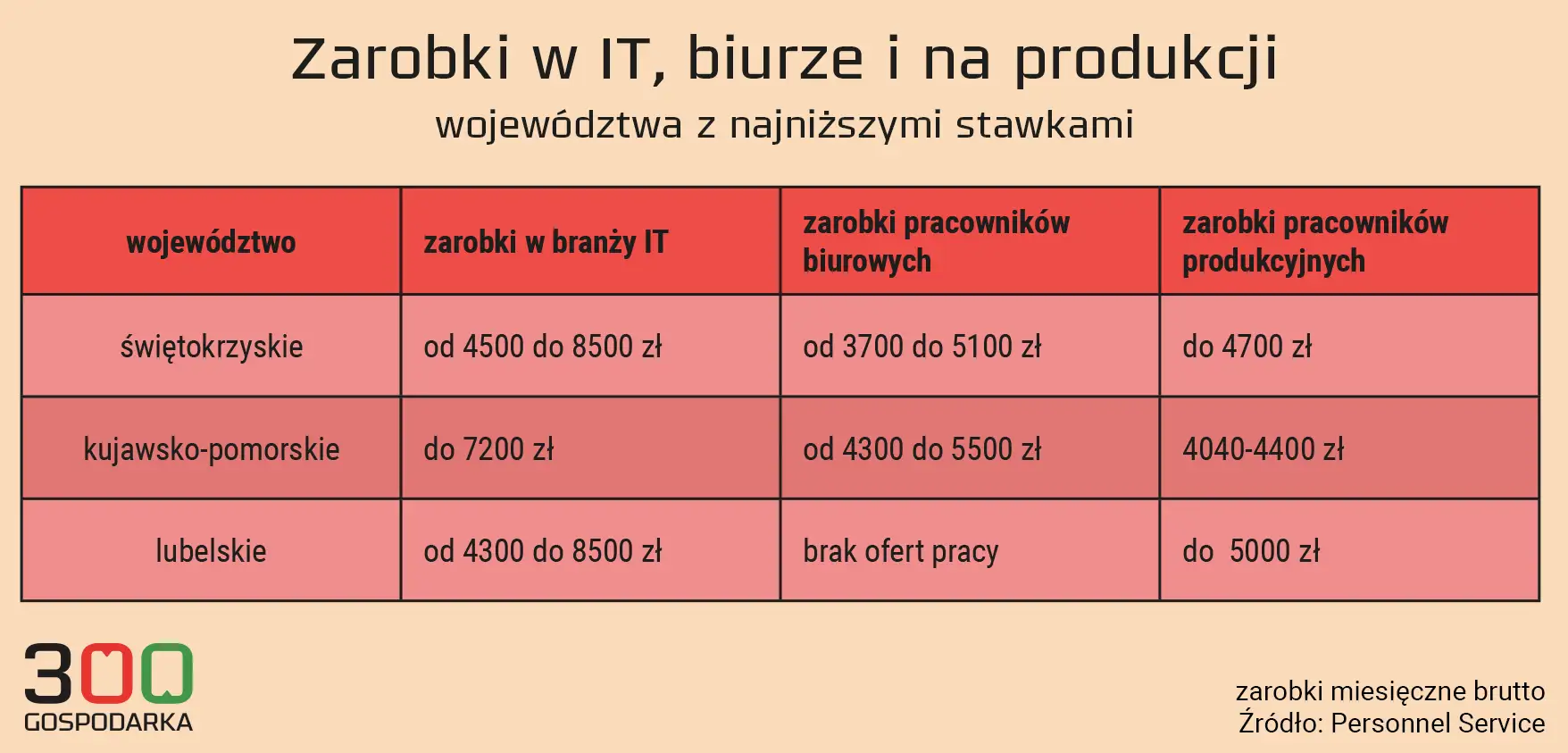 Pracownik IT: Kim jest? Zarobki, ścieżki kariery i przyszłość branży