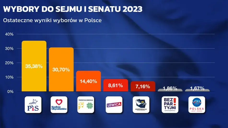 Ile partii wchodzi do Sejmu? Zaskakujące wyniki wyborów 2023