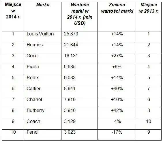 Najbardziej ekskluzywne marki ubrań męskich: 10 najdroższych domów mody