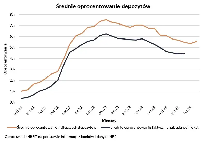 Jakie jest oprocentowanie w banku? Sprawdź najlepsze stawki lokat