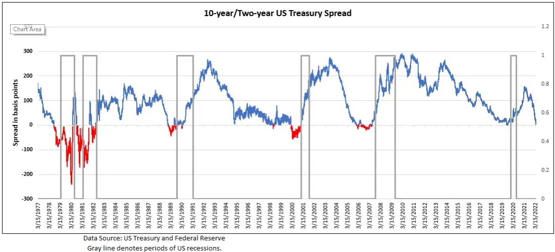 Krzywa rentowności obligacji USA: Ostrzeżenie przed ekonomicznym tsunami
