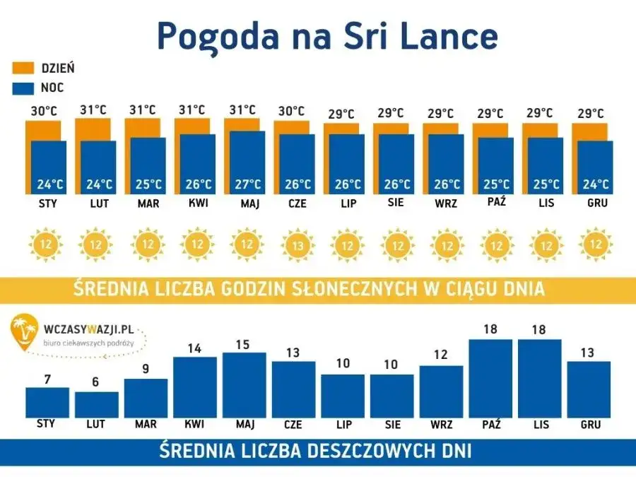 Sri Lanka: Kiedy jechać? Twój przewodnik po porach roku i aktywnościach