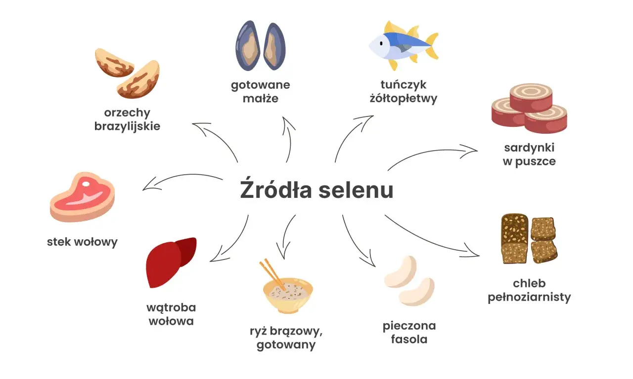 Orzechy brazylijskie, małże, tuńczyk, sardynki, chleb pełnoziarnisty, fasola, ryż, wątroba i wołowina to doskonałe źródła selenu.