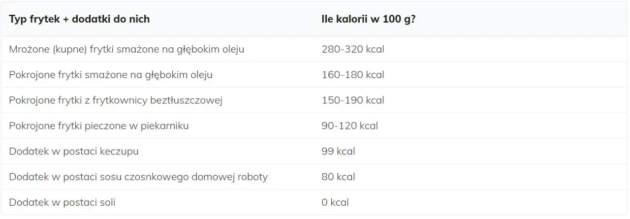 Frytki: ile mają kalorii? Porównanie i zdrowsze alternatywy
