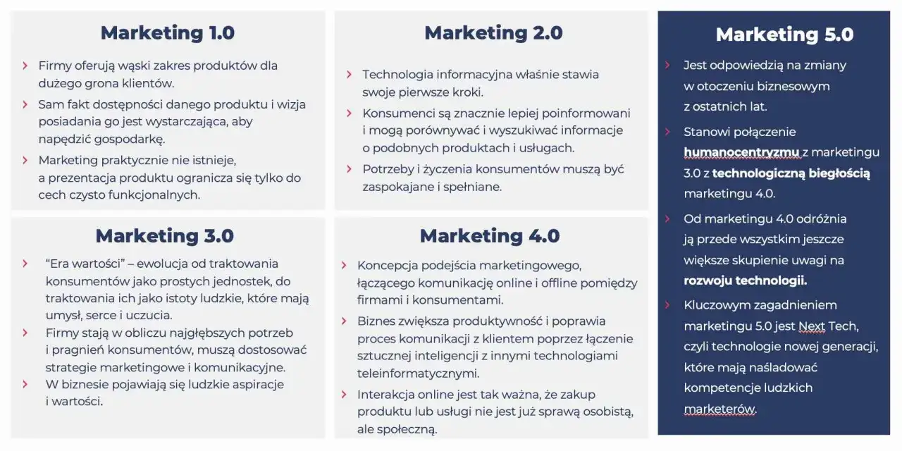 Grafika przedstawia schemat ewolucji marketingu od 1.0 do 5.0.
