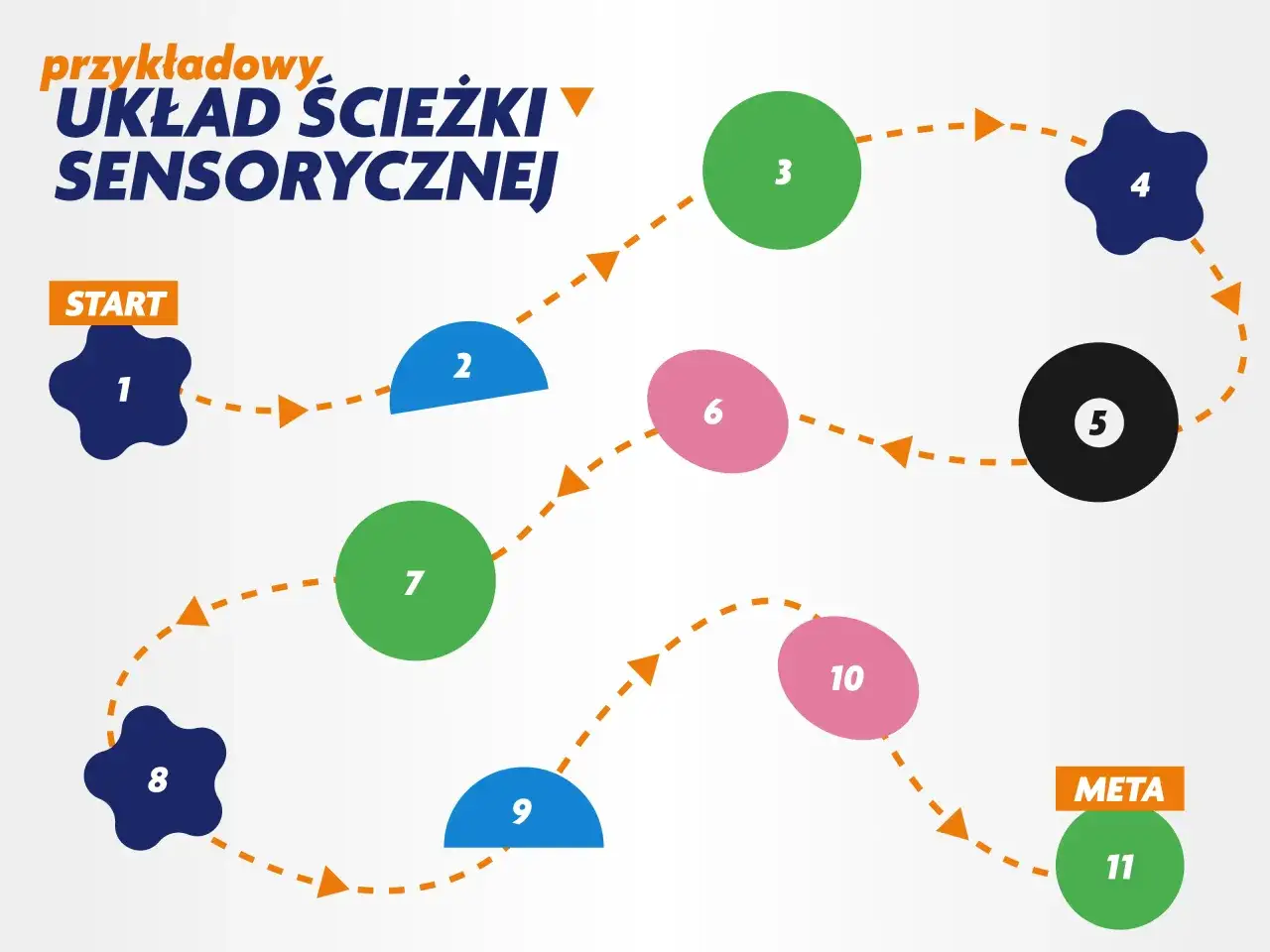 Schemat ścieżki sensorycznej z ponumerowanymi punktami od 1 do 11, od START do META.
