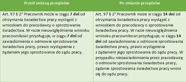 Jakie zmiany w kodeksie pracy mogą wpłynąć na Twoje prawa?