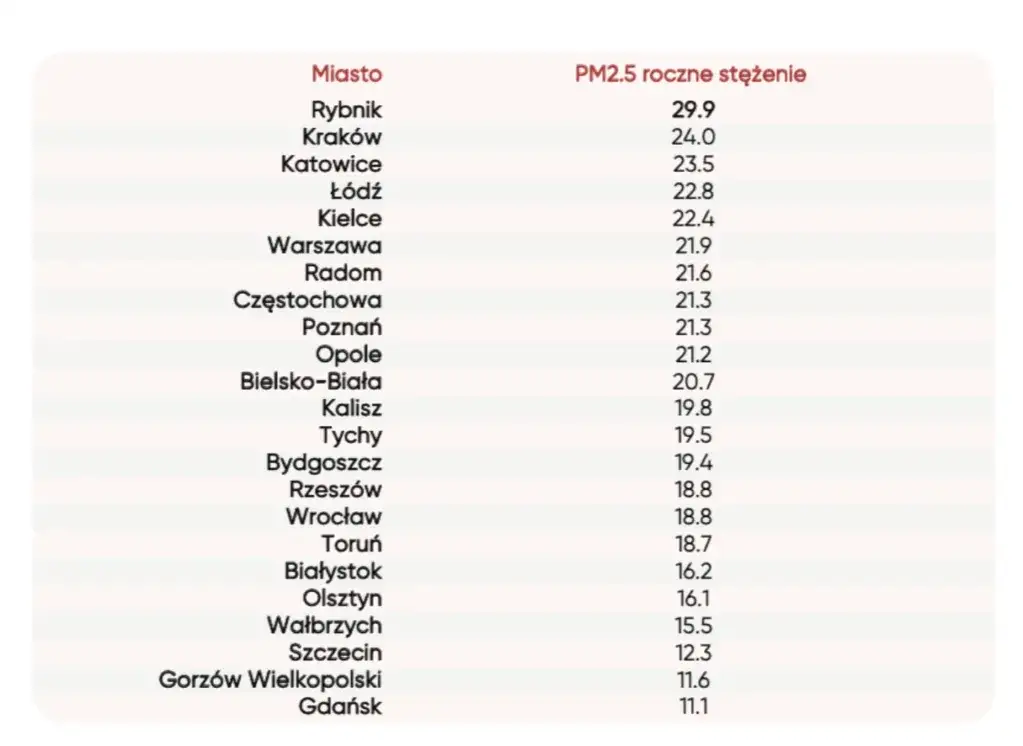 Ile smogu w Polsce? Poznaj niebezpieczne poziomy zanieczyszczeń
