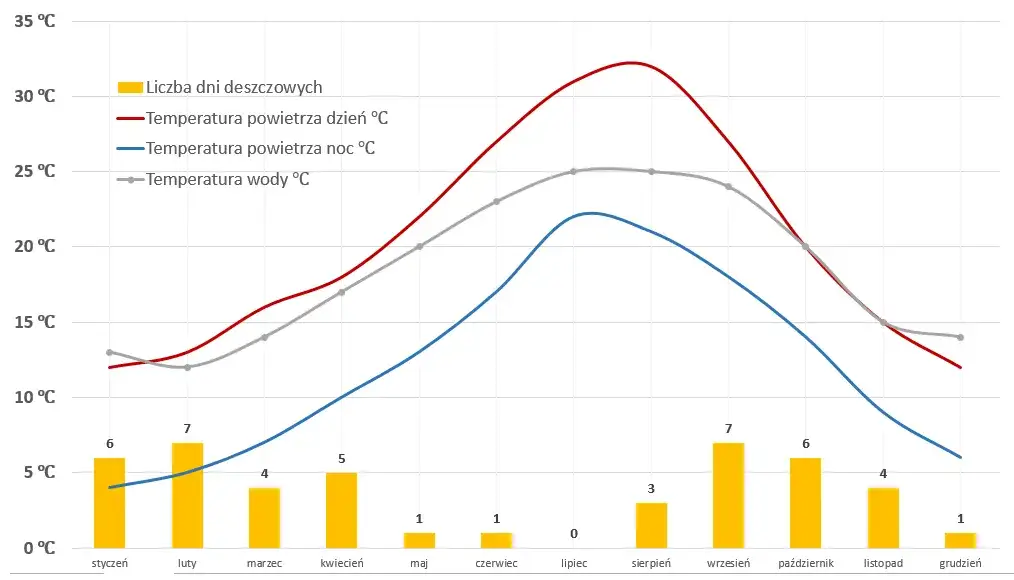 Jaka jest pogoda w Hiszpanii? Odkryj zaskakujące warunki klimatyczne