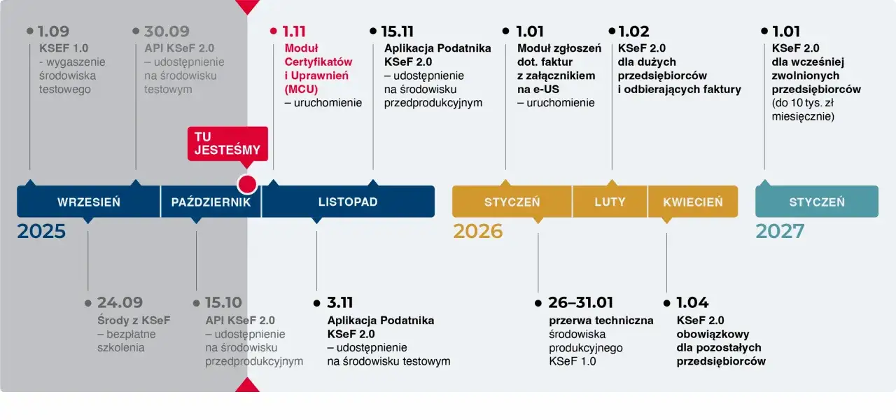 KSeF: Kluczowe daty 2026/2027 Kogo dotyczy obowiązek e-faktur?