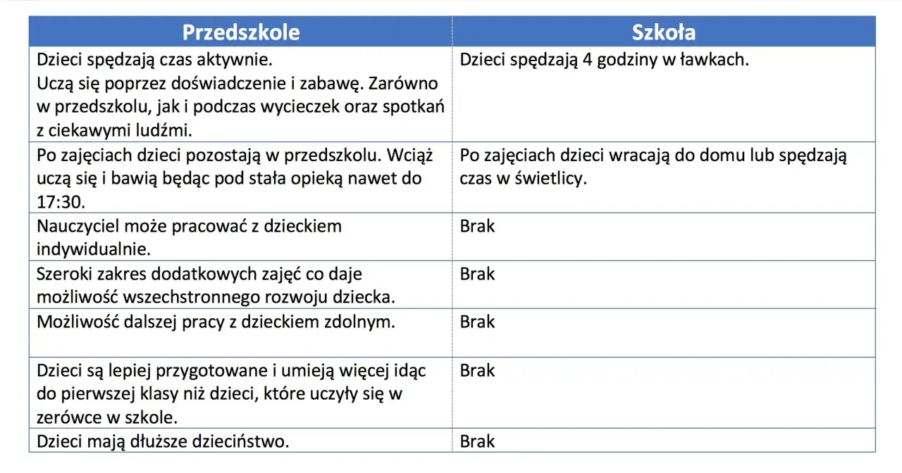 Zerówka a przedszkole: kluczowe różnice i wybór dla dziecka
