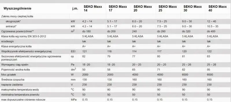 Kotły CO SEKO: Najlepsze modele, ceny i opinie użytkowników