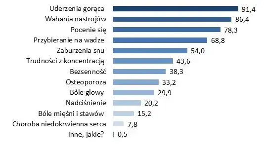 Menopauza: Jaki wiek jest normą? Średnia w Polsce i objawy.