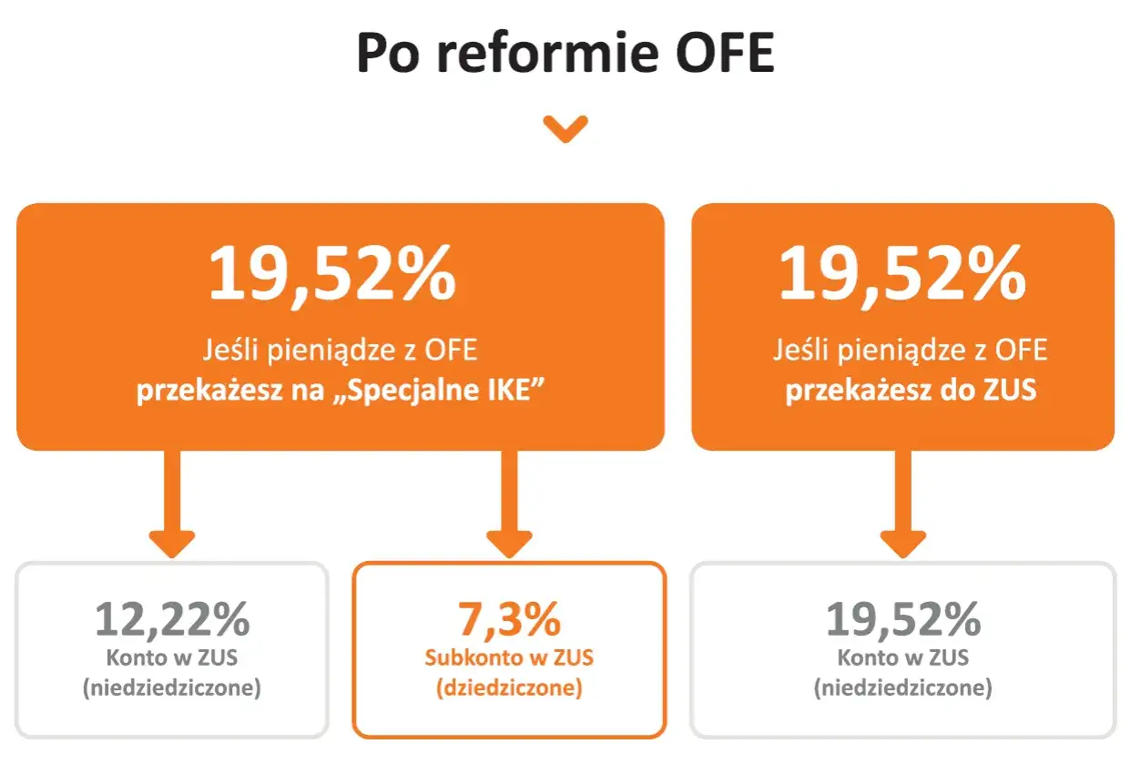 Schemat porównujący procentowe kwoty emerytury z OFE w zależności od przekazania na IKE lub do ZUS.