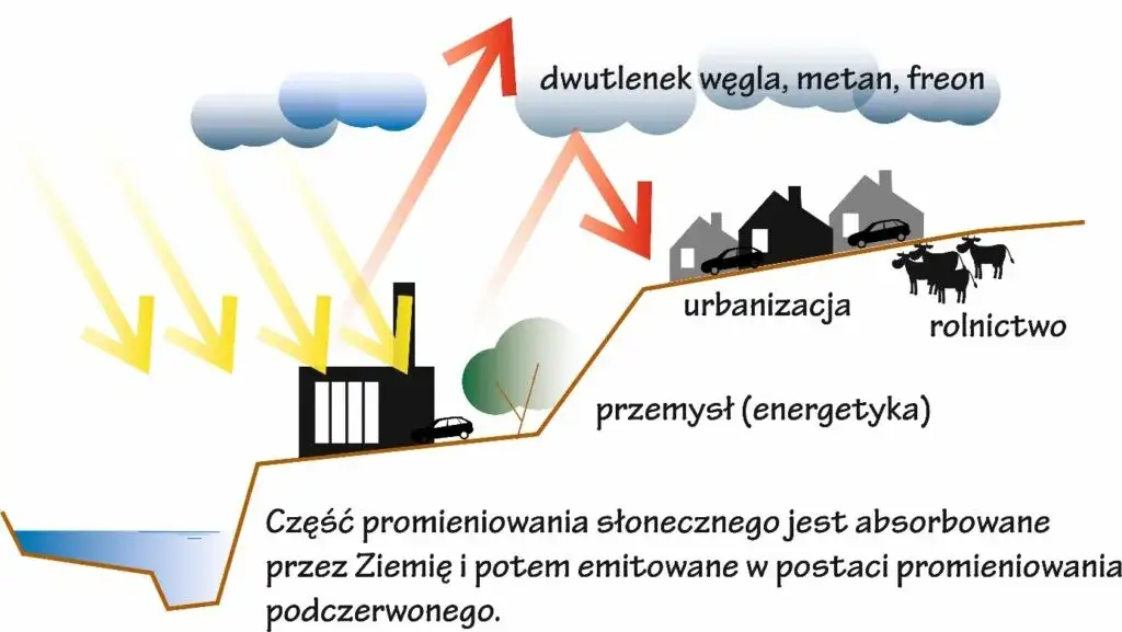 Gazy cieplarniane: Jak ich wzrost wpływa na nasz klimat?