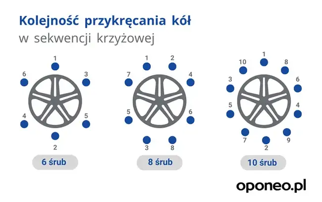 Moment dokręcania kół naczepy: Klucz do bezpieczeństwa (600-650 Nm)