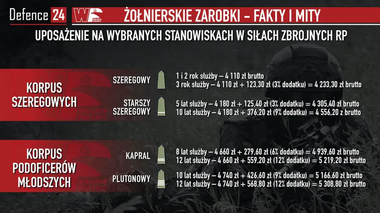 Grafika przedstawia tabelę z zarobkami żołnierzy w Wojsku Polskim.