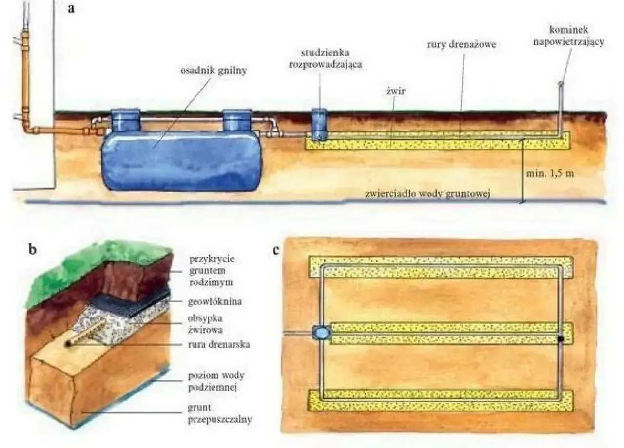 Ilustracja schematyczna przydomowej oczyszczalni ścieków: przekrój, detale warstw i widok z góry.