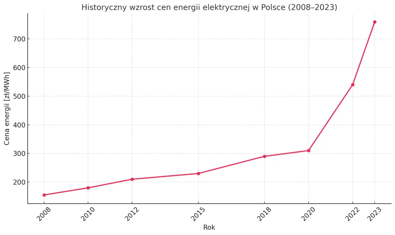 Ceny CO2: Wykres, prognozy. Jak wpłyną na prąd i ogrzewanie?