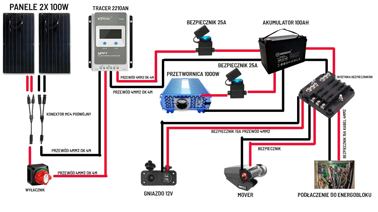 Jak podłączyć solar w kamperze - uniknij najczęstszych błędów