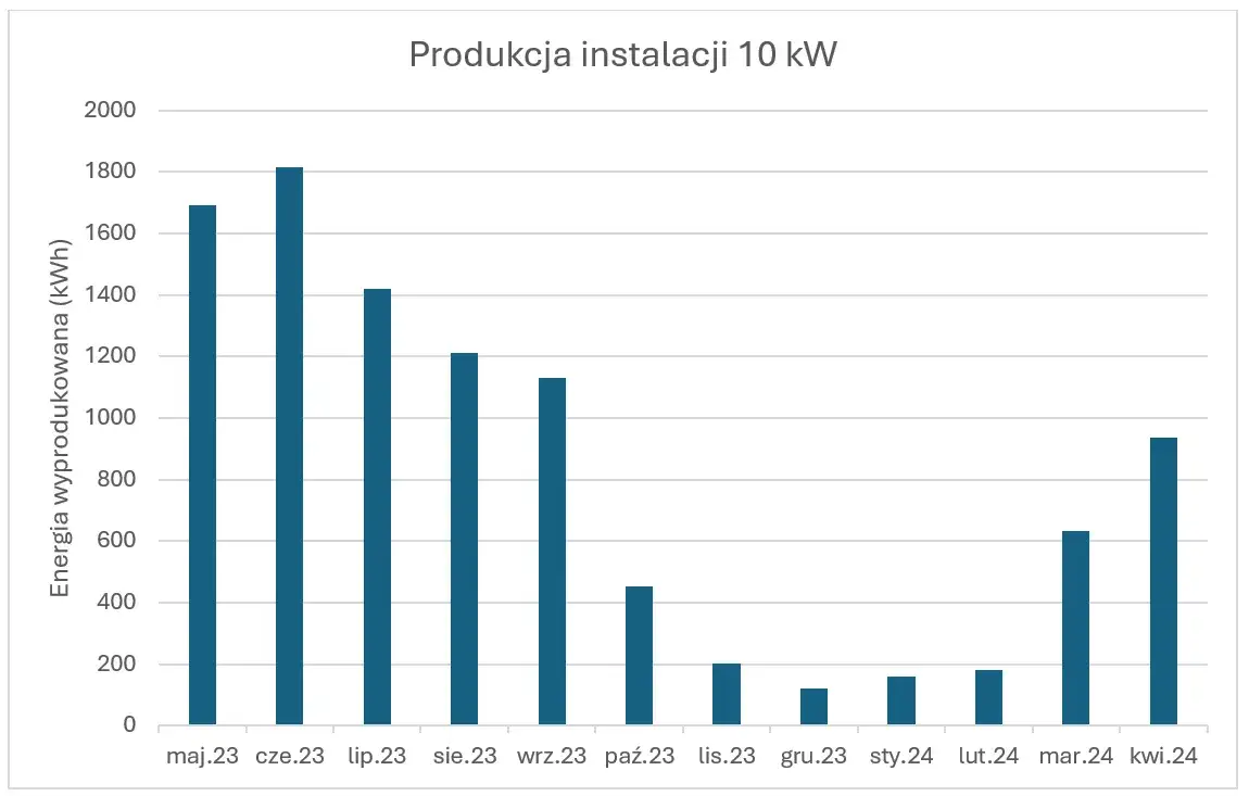 Fotowoltaika 10 kW: Ile kWh rocznie? Realne dane dla Polski