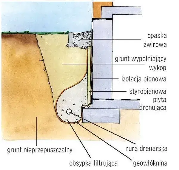 Ile ton żwiru na drenaż? Oblicz dokładnie swoje potrzeby