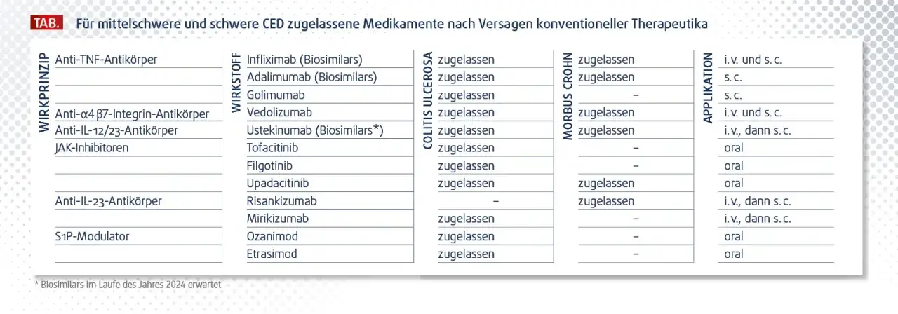 Morbus Crohn: Medikamente Überblick & moderne Therapien