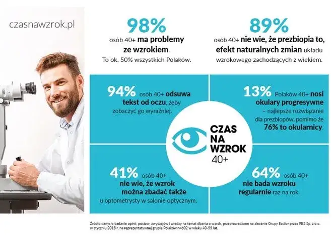Czasnawzrok.pl: Zadbaj o swój wzrok po 40. roku życia