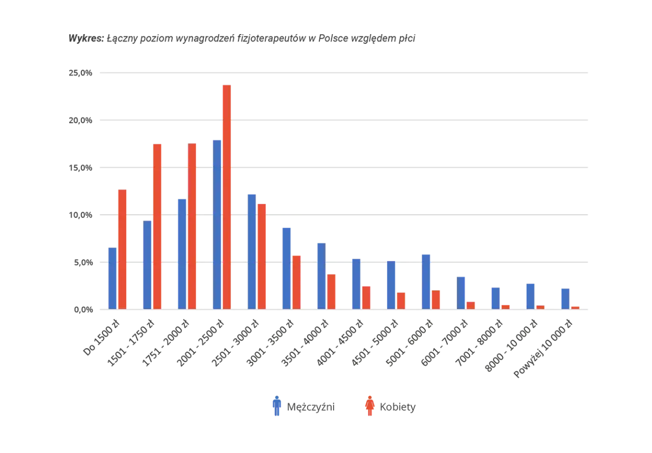 Ile zarabia fizjoterapeuta w wojsku? Zaskakujące fakty o wynagrodzeniach