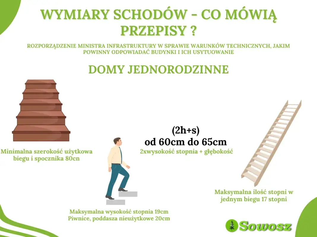 Jak obliczyć wymiary schodów jednobiegowych? Przepisy i komfort