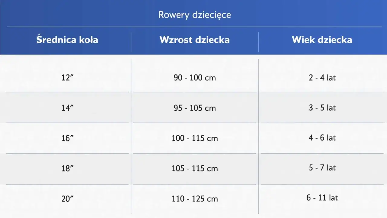Tabela rozmiarów rowerów dziecięcych: średnica koła, wzrost dziecka i wiek. Rama M na jaki wzrost? Sprawdź tabelę!