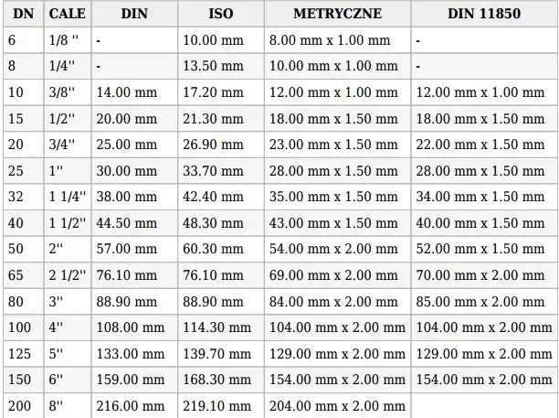 Rura 5/4 cala ile to mm? Prosty przelicznik i tabela wymiarów rur