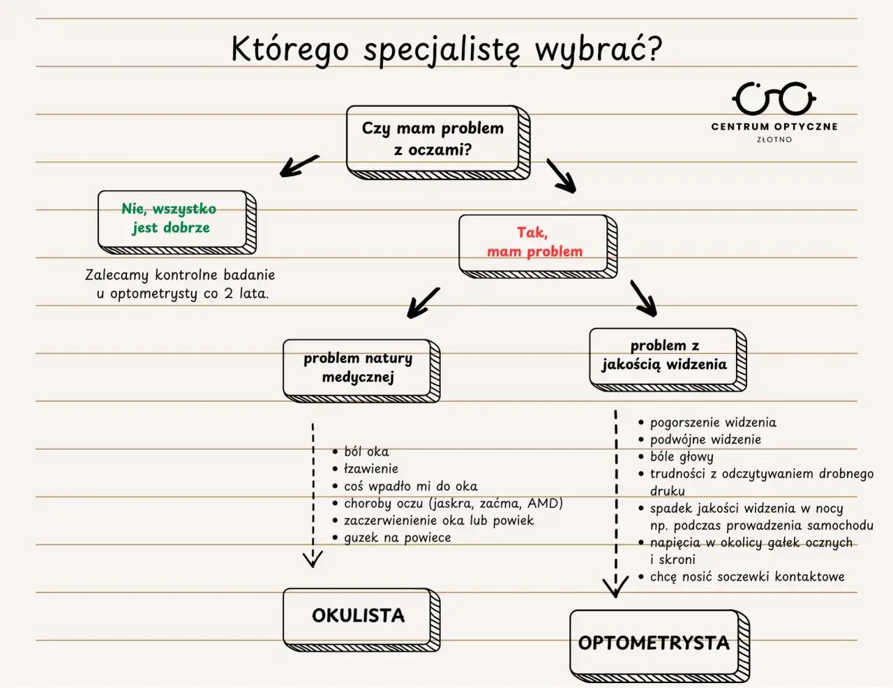 Okulista czy optometrysta? Wybierz dobrze dla zdrowia swoich oczu!