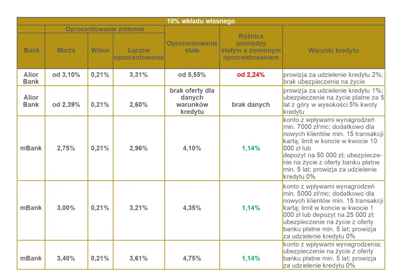Porównanie ofert kredytów hipotecznych: oprocentowanie stałe czy zmienne. Tabela przedstawia marże, WIBOR, oprocentowanie łączne, stałe, różnicę oraz warunki kredytu w różnych bankach.