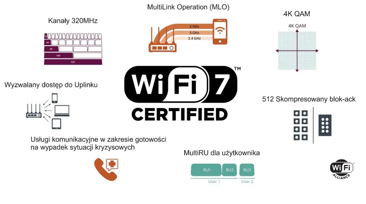 Jak działa Wi-Fi? Proste wyjaśnienie: Od fal po Wi-Fi 7