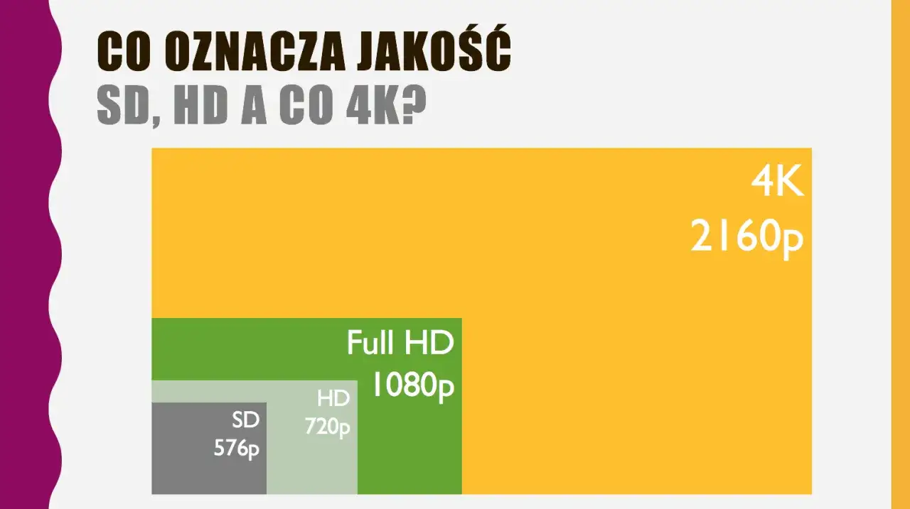 Porównanie rozdzielczości wideo: SD (576p), HD (720p), Full HD (1080p) i 4K (2160p). Im wyższa rozdzielczość, tym lepsza jakość obrazu.