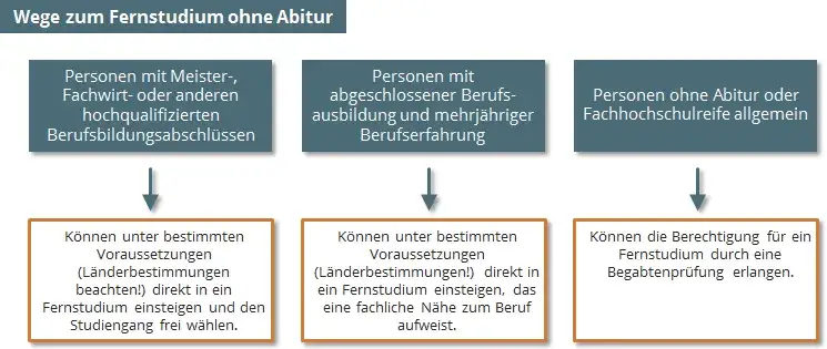 Studium mit Ausbildung ohne Abitur: So gelingt der Einstieg ins Studium