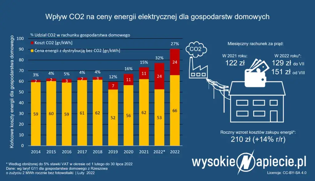 EU ETS i Twoje rachunki: Dlaczego prąd drożeje i co dalej z ogrzewaniem?