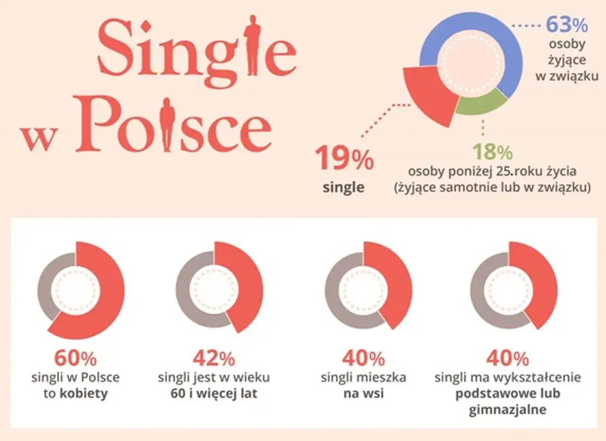 Ile kobiet w Polsce? 19,4 mln i wpływ na związki