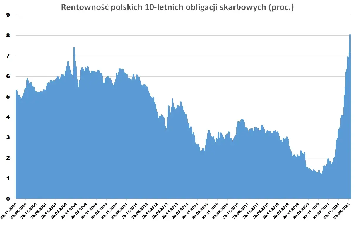 Rentowność polskich obligacji: trendy i prognozy - analiza