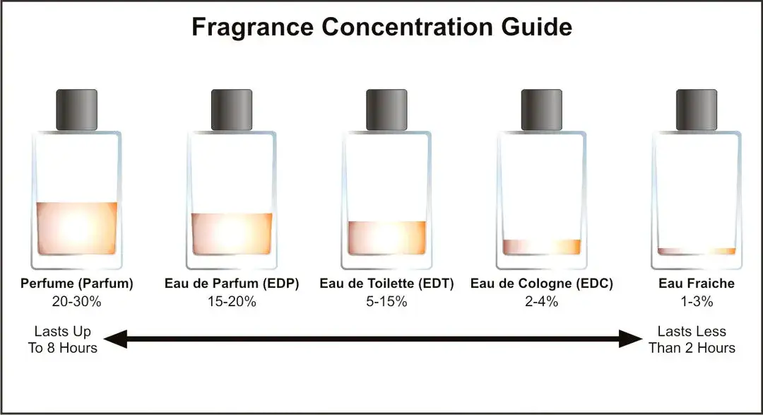Eau de Toilette oder Eau de Parfum – Welche Wahl ist die richtige für dich?