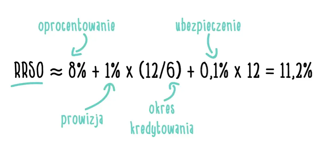 Prosty wzór na obliczenie oprocentowania kredytu krok po kroku