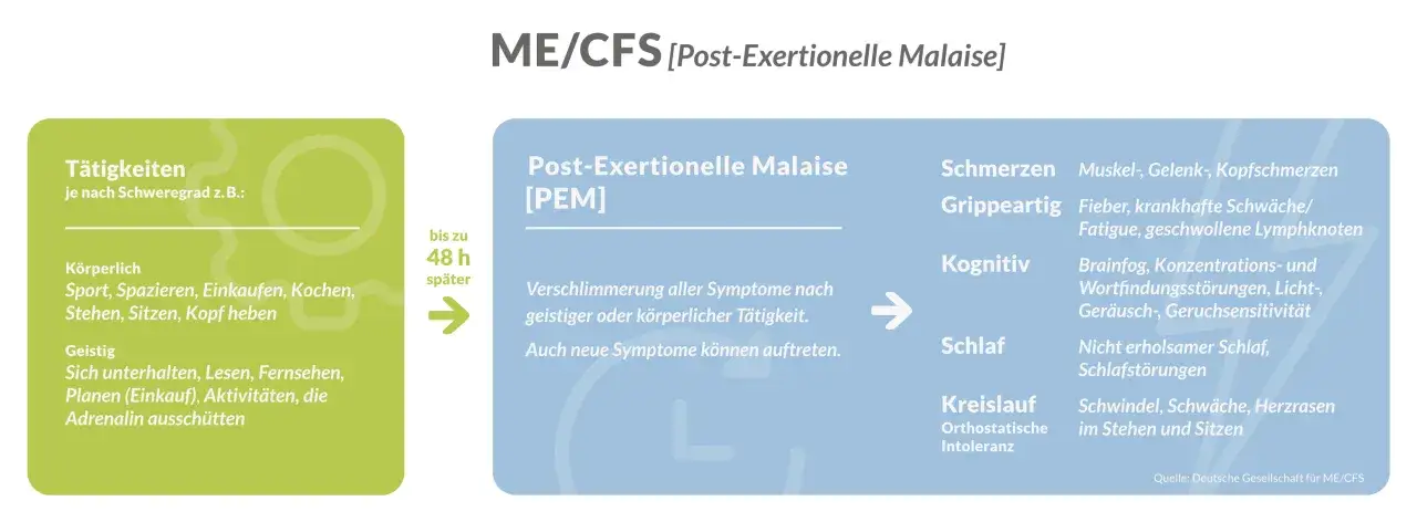 Grafik mit grüner Box "Tätigkeiten" und blauer Box "Post-Exertionelle Malaise [PEM]" mit Symptomen.